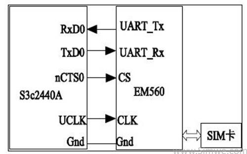 S3c2440A 与EM560 的连接图